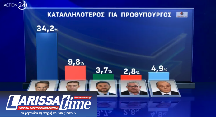 Δημοσκόπηση Opinion Poll: Το 43% λέει ότι «κανένα» κόμμα δεν ασκεί ουσιαστική αντιπολίτευση-10